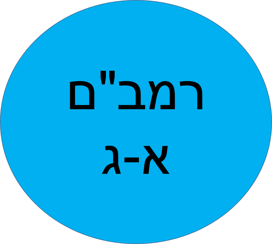 ביה"ס של החגים חנוכה תשפ"ו- רמב"ם