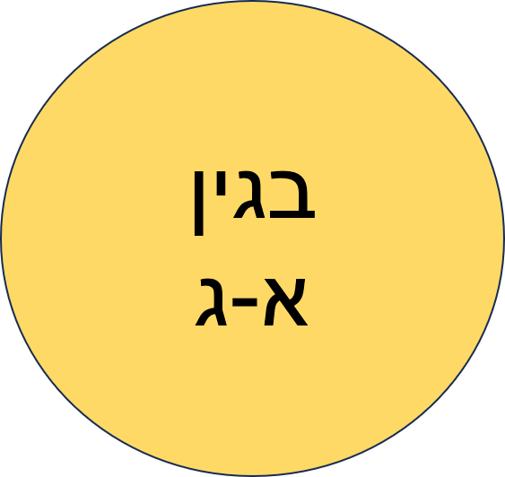 ביה"ס של החגים חנוכה תשפ"ו- בגין